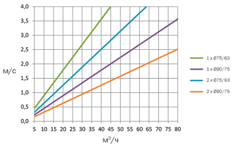Кривая объем  скорость для круглых воздуховодов
