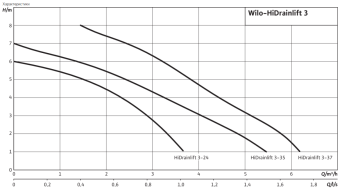 D_HiDrainlift_Wilo.png