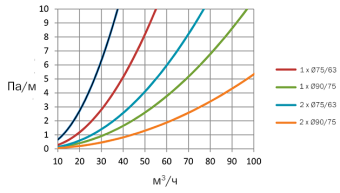 Кривая объем  давление (для воздуховода длиной 1 п.м.)
