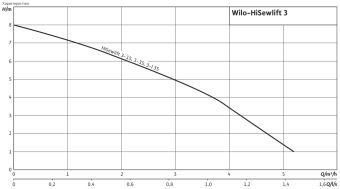 D_HiSewlift_Wilo.png