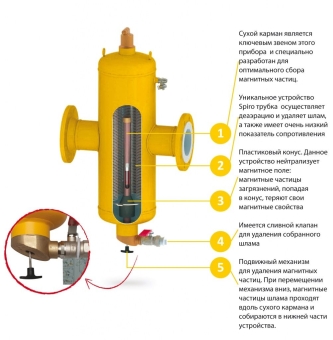 Сепаратор комбинированный Spirocombi Magnet DN 65, фланец, корпус литой, сталь 37, 20 м3/ч,110 °С,10 бар,Spirotech