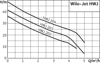 D_Wilo-Jet-WJ