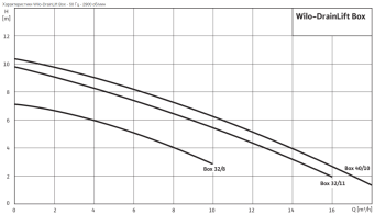 D_DRAINLIFT_BOX_32-8_Wilo.png